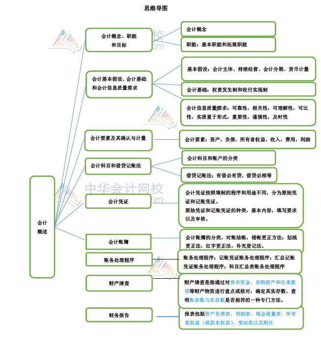 初級會計實(shí)務(wù)教材考試重點(diǎn)