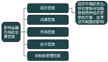 影響金融市場(chǎng)的主要因素