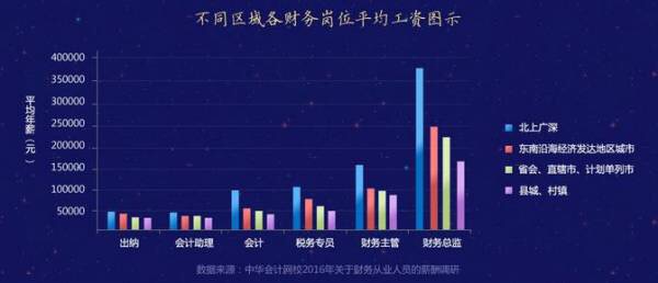 細(xì)談考了注會的會計(jì)人能否提高薪資水平