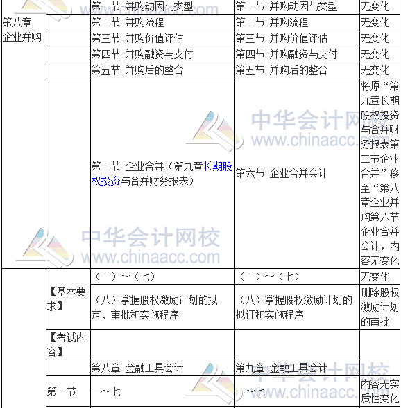 2017年高級(jí)會(huì)計(jì)師《高級(jí)會(huì)計(jì)實(shí)務(wù)》新舊考試大綱對(duì)比