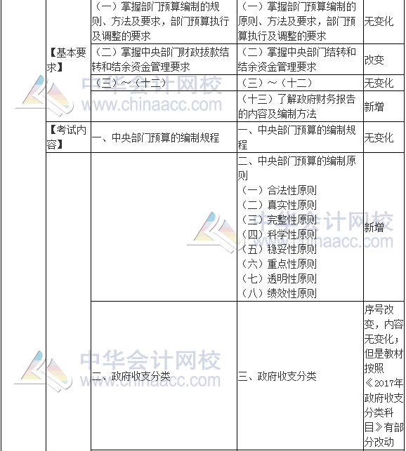 2017年高級(jí)會(huì)計(jì)師《高級(jí)會(huì)計(jì)實(shí)務(wù)》新舊考試大綱對(duì)比