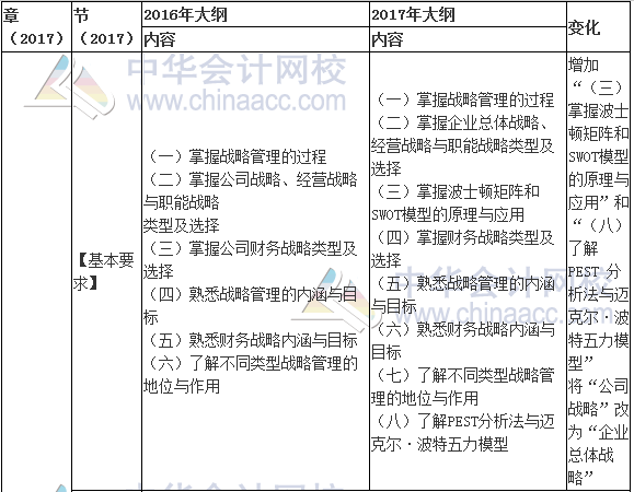 2017年高級(jí)會(huì)計(jì)師《高級(jí)會(huì)計(jì)實(shí)務(wù)》新舊考試大綱對(duì)比