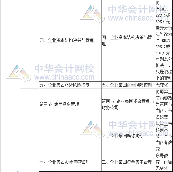 2017年高級(jí)會(huì)計(jì)師《高級(jí)會(huì)計(jì)實(shí)務(wù)》新舊考試大綱對(duì)比