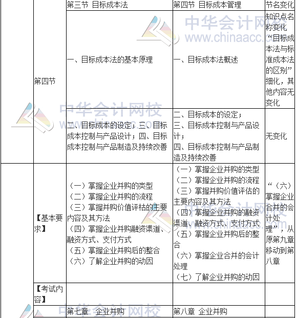 2017年高級(jí)會(huì)計(jì)師《高級(jí)會(huì)計(jì)實(shí)務(wù)》新舊考試大綱對(duì)比