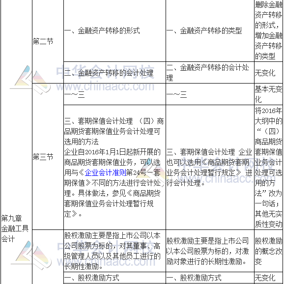 2017年高級(jí)會(huì)計(jì)師《高級(jí)會(huì)計(jì)實(shí)務(wù)》新舊考試大綱對(duì)比