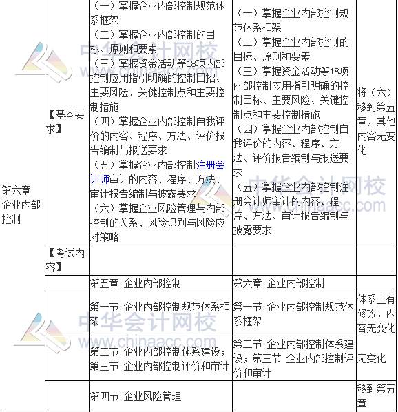 2017年高級(jí)會(huì)計(jì)師《高級(jí)會(huì)計(jì)實(shí)務(wù)》新舊考試大綱對(duì)比