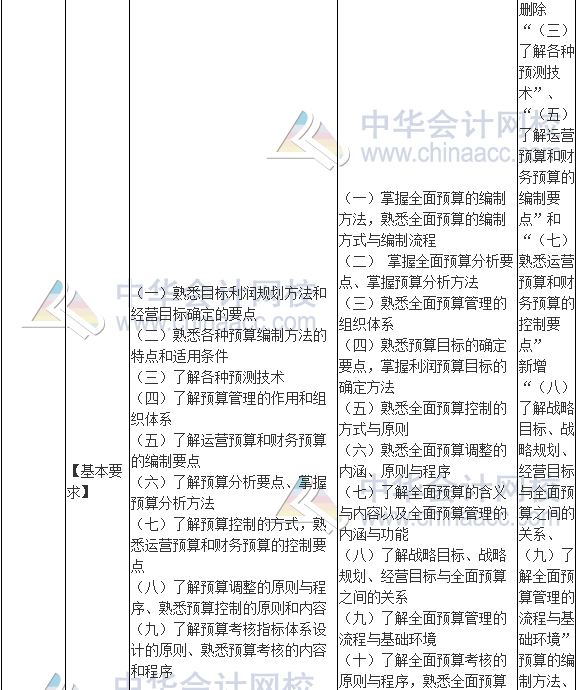 2017年高級(jí)會(huì)計(jì)師《高級(jí)會(huì)計(jì)實(shí)務(wù)》新舊考試大綱對(duì)比