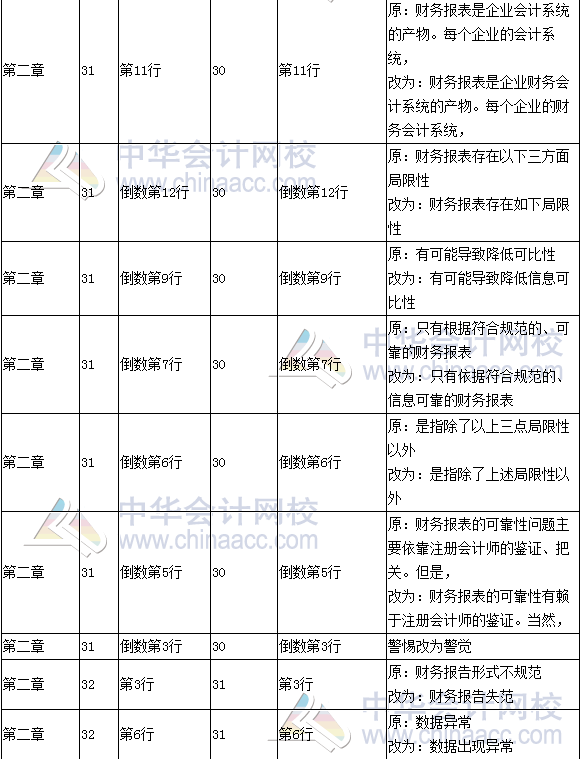 《財(cái)務(wù)成本管理》教材對比表