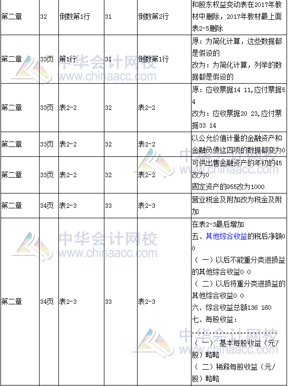 《財(cái)務(wù)成本管理》教材對比表