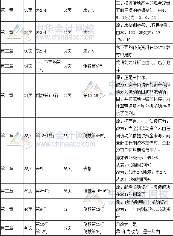 《財(cái)務(wù)成本管理》教材對比表