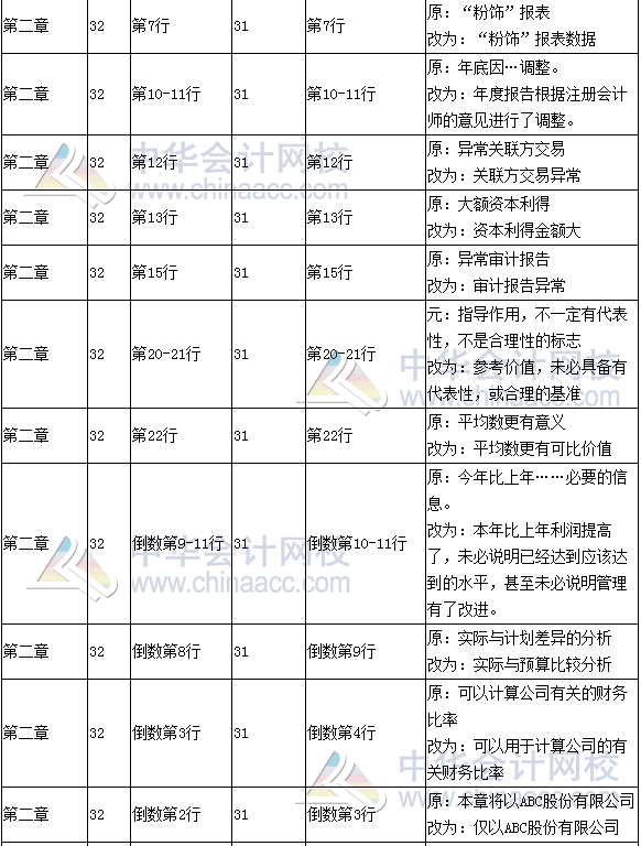 《財(cái)務(wù)成本管理》教材對比表