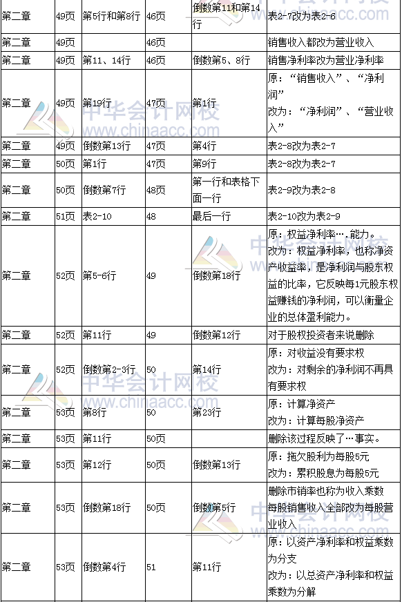 《財(cái)務(wù)成本管理》教材對比表