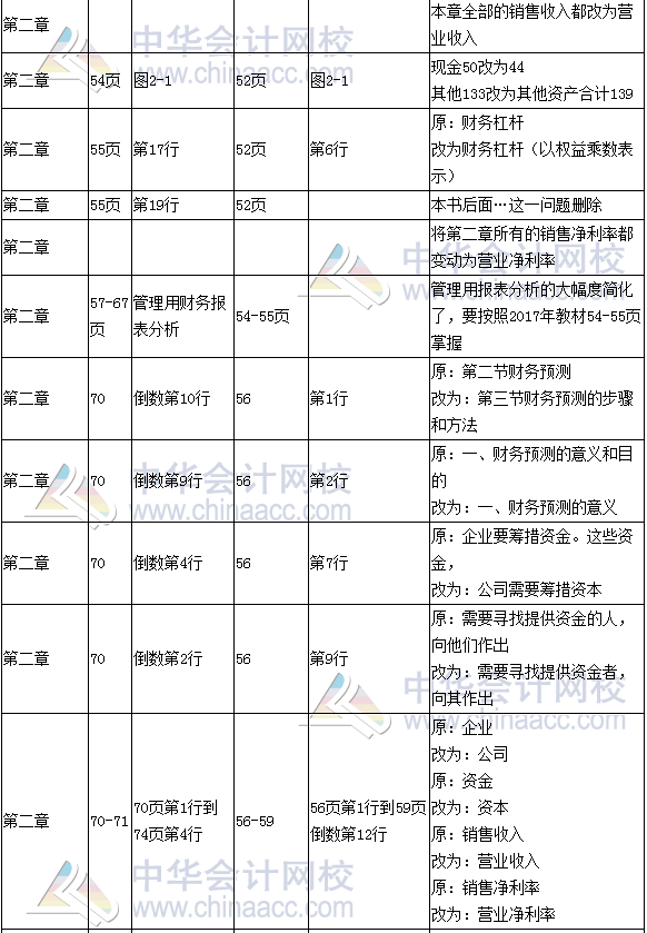 《財(cái)務(wù)成本管理》教材對比表