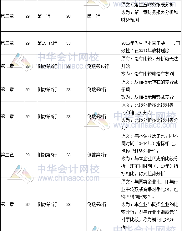 《財(cái)務(wù)成本管理》教材對比表