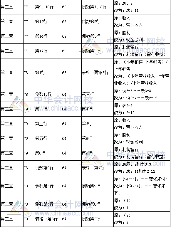 《財(cái)務(wù)成本管理》教材對比表