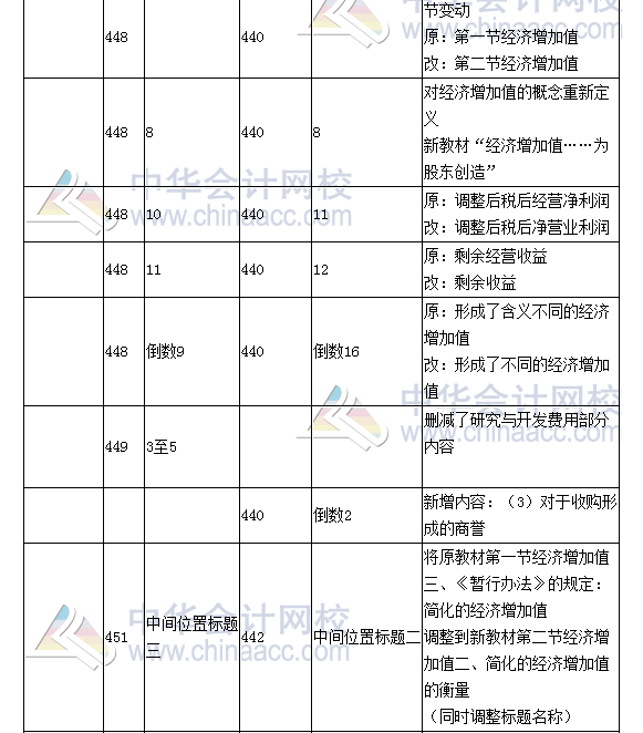 《財務(wù)成本管理》教材對比表