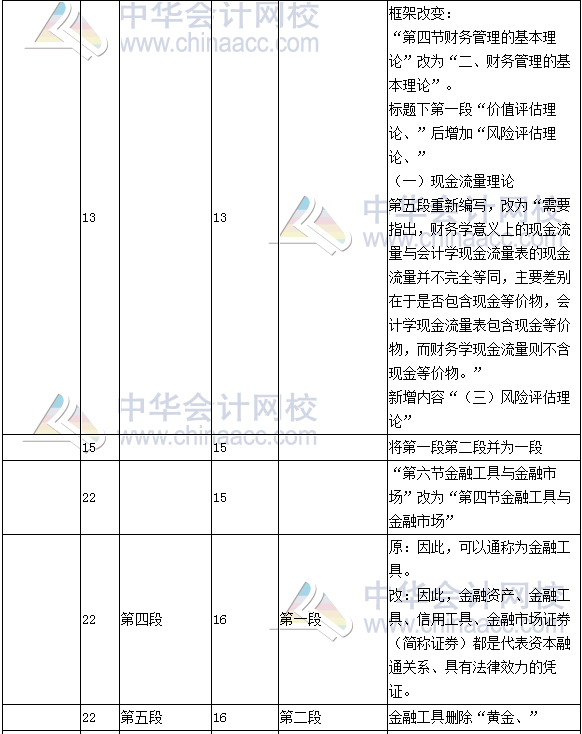 《財務(wù)成本管理》教材對比表