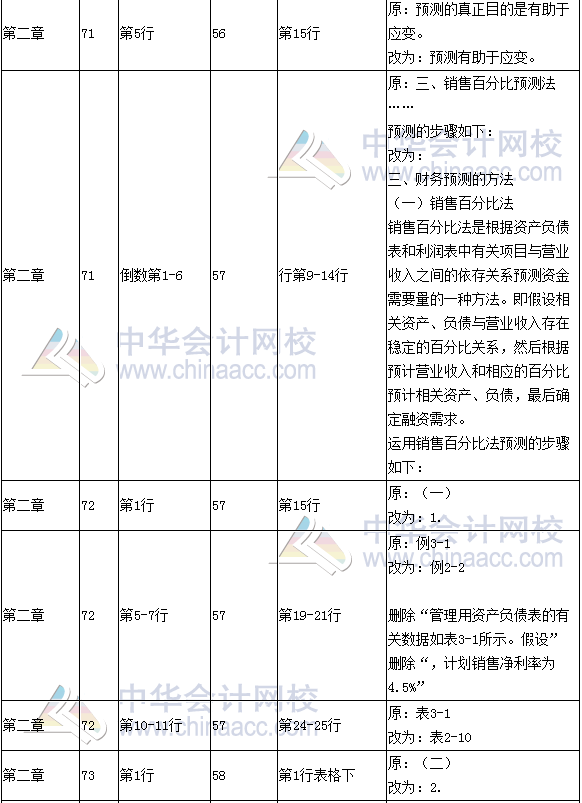 《財(cái)務(wù)成本管理》教材對比表