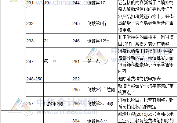 2017年度《涉稅服務(wù)實(shí)務(wù)》教材修訂調(diào)整表