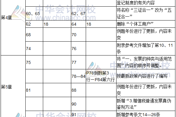 2017年度《涉稅服務(wù)實(shí)務(wù)》教材修訂調(diào)整表