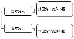 2018年證券從業(yè)《金融市場(chǎng)基礎(chǔ)》知識(shí)點(diǎn)：國(guó)際資本流動(dòng)方式