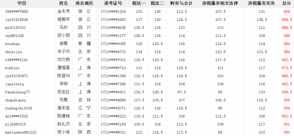 網(wǎng)?？甲C大牛這么多 為什么你連個中級會計職稱都考不過？