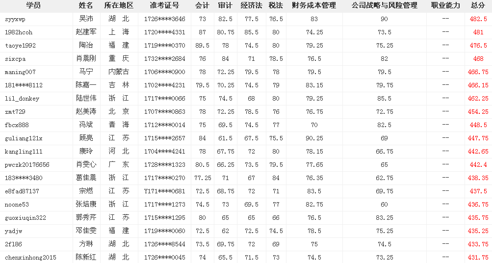 網(wǎng)?？甲C大牛這么多 為什么你連個中級會計職稱都考不過？