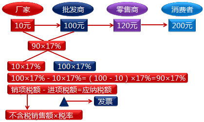 購進扣稅法