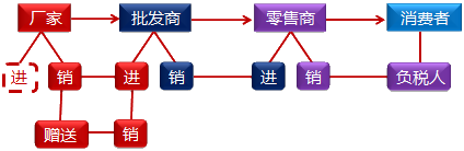 增值稅基本原理