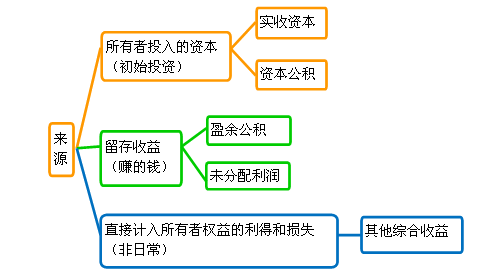 所有者權(quán)益分類