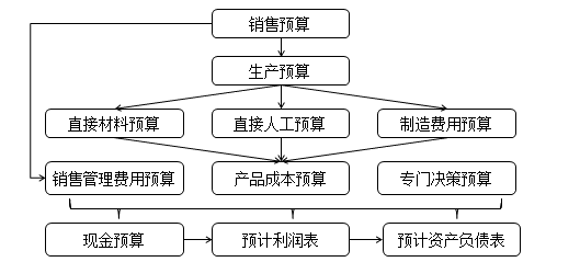 財務(wù)預(yù)算的框架