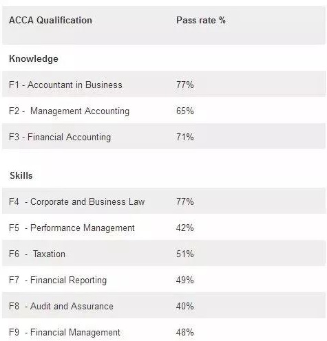 【發(fā)布】ACCA 12月份各科目考試全球通過(guò)率公布