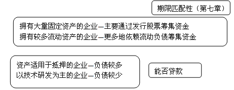 企業(yè)資產結構