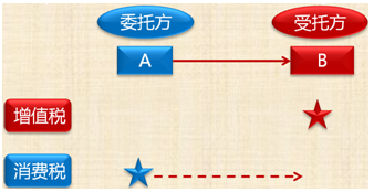 消費(fèi)稅