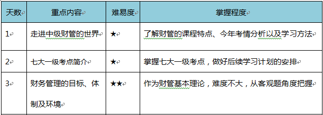 中級(jí)緊急預(yù)習(xí)！4周學(xué)習(xí)計(jì)劃+資料打包免費(fèi)送！