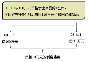 銷售商品收入的確認(rèn)