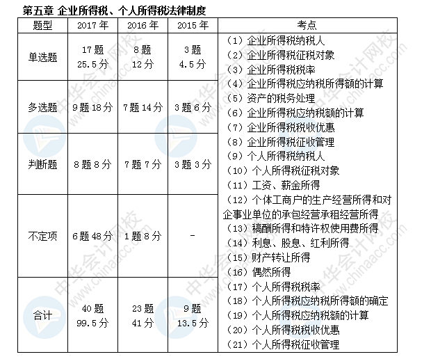 初級會計職稱考試《經(jīng)濟(jì)法基礎(chǔ)》近三年考點(diǎn)及分值分布