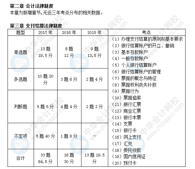 初級會計職稱考試《經(jīng)濟(jì)法基礎(chǔ)》近三年考點(diǎn)及分值分布