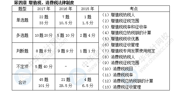 初級會計職稱考試《經(jīng)濟(jì)法基礎(chǔ)》近三年考點(diǎn)及分值分布