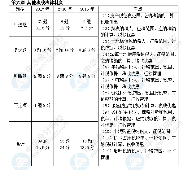 初級會計職稱考試《經(jīng)濟(jì)法基礎(chǔ)》近三年考點(diǎn)及分值分布