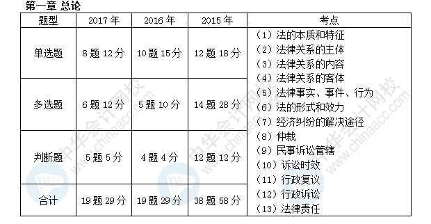 初級會計職稱考試《經(jīng)濟(jì)法基礎(chǔ)》近三年考點(diǎn)及分值分布