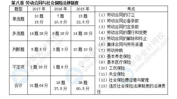 初級會計職稱考試《經(jīng)濟(jì)法基礎(chǔ)》近三年考點(diǎn)及分值分布