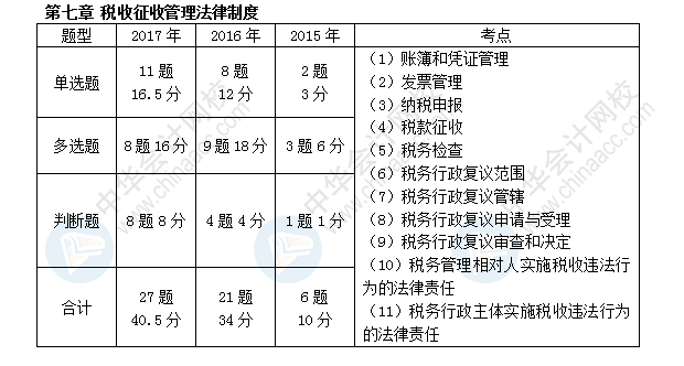 初級會計職稱考試《經(jīng)濟(jì)法基礎(chǔ)》近三年考點(diǎn)及分值分布