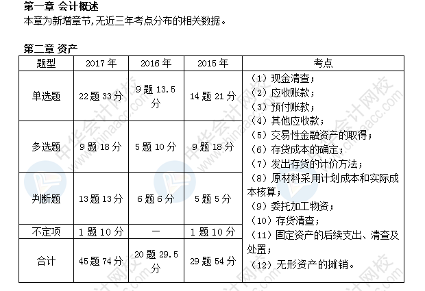 初級會計職稱考試《初級會計實務(wù)》近三年考點及分值分布