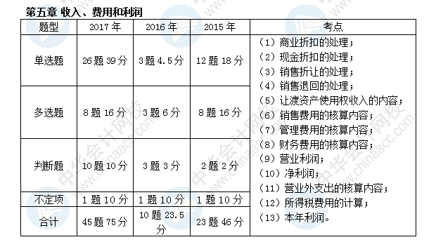 初級會計職稱考試《初級會計實務(wù)》近三年考點及分值分布