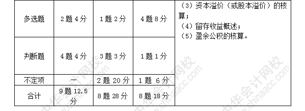 初級會計職稱考試《初級會計實務(wù)》近三年考點及分值分布