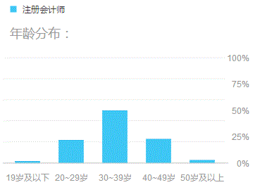 給你4個35歲還要繼續(xù)考注冊會計師的理由！