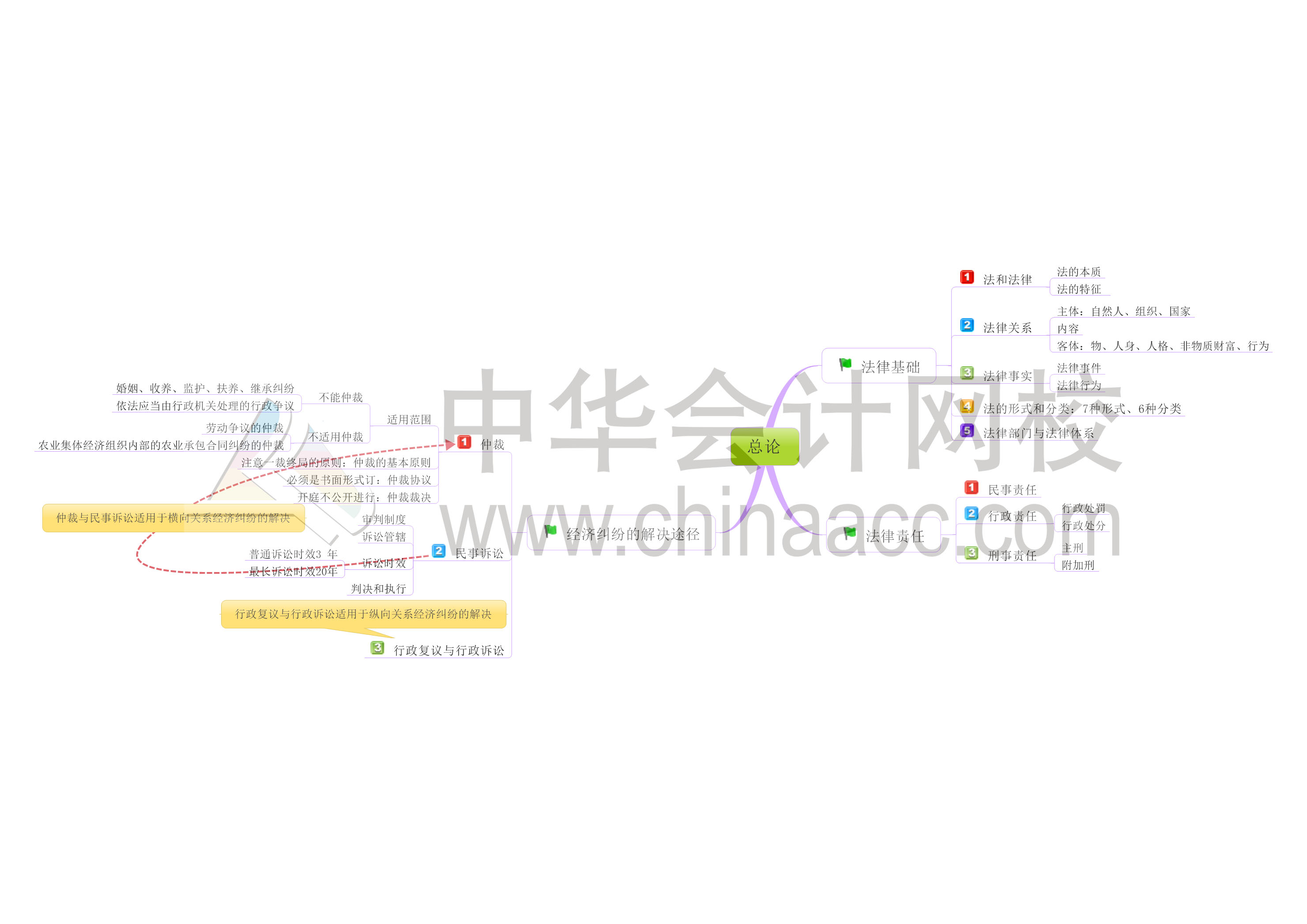 初級會計(jì)職稱《經(jīng)濟(jì)法基礎(chǔ)》思維導(dǎo)圖