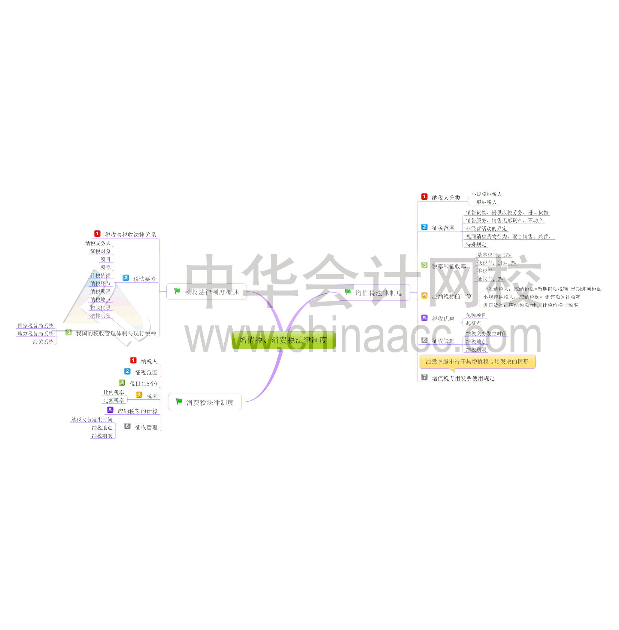 初級會計職稱經濟法基礎思維導圖