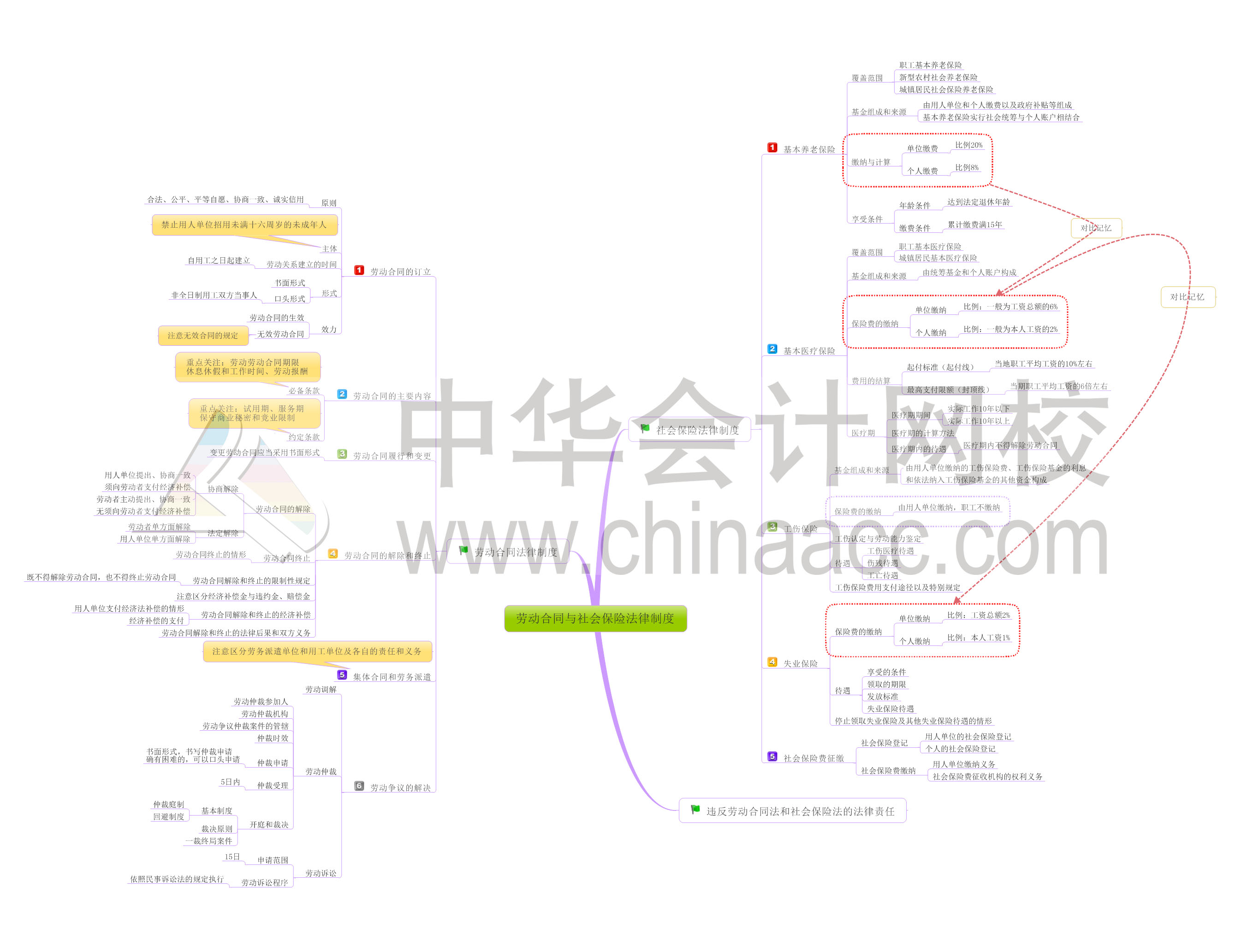 初級會計職稱經濟法基礎第八章思維導圖